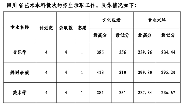 贵州工程应用技术学院2021年艺术类本科专业录取分数线