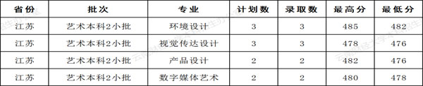 云南财经大学2021年美术类本科专业录取分数线