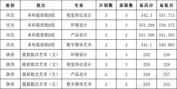 云南财经大学2021年美术类本科专业录取分数线