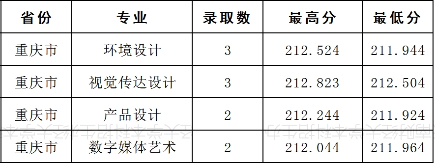 云南财经大学2021年美术类本科专业录取分数线