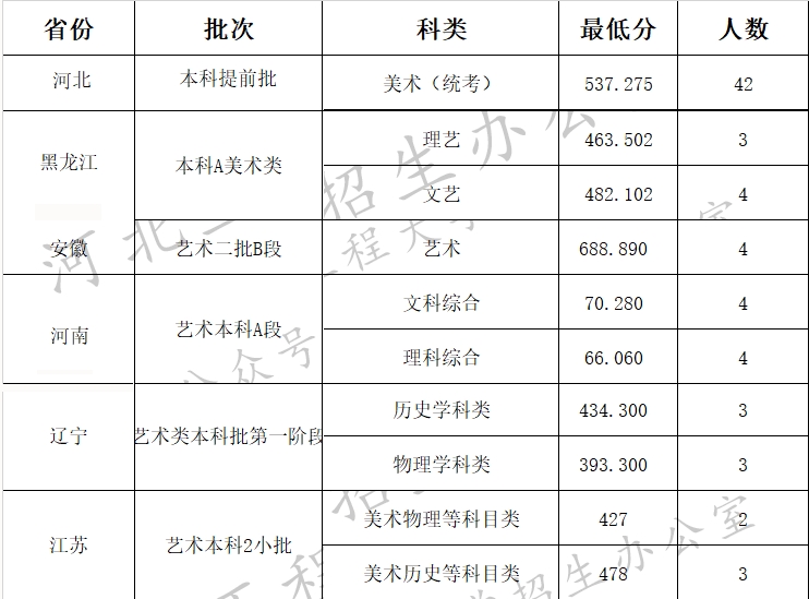云南财经大学2021年美术类本科专业录取分数线