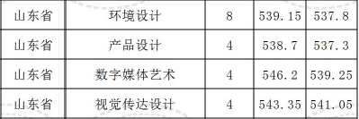 云南财经大学2021年美术类本科专业录取分数线