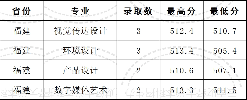 云南财经大学2021年美术类本科专业录取分数线