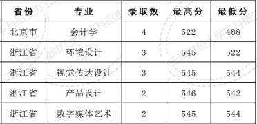云南财经大学2021年美术类本科专业录取分数线