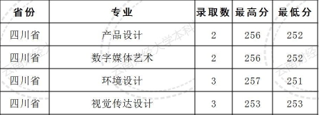 云南财经大学2021年美术类本科专业录取分数线