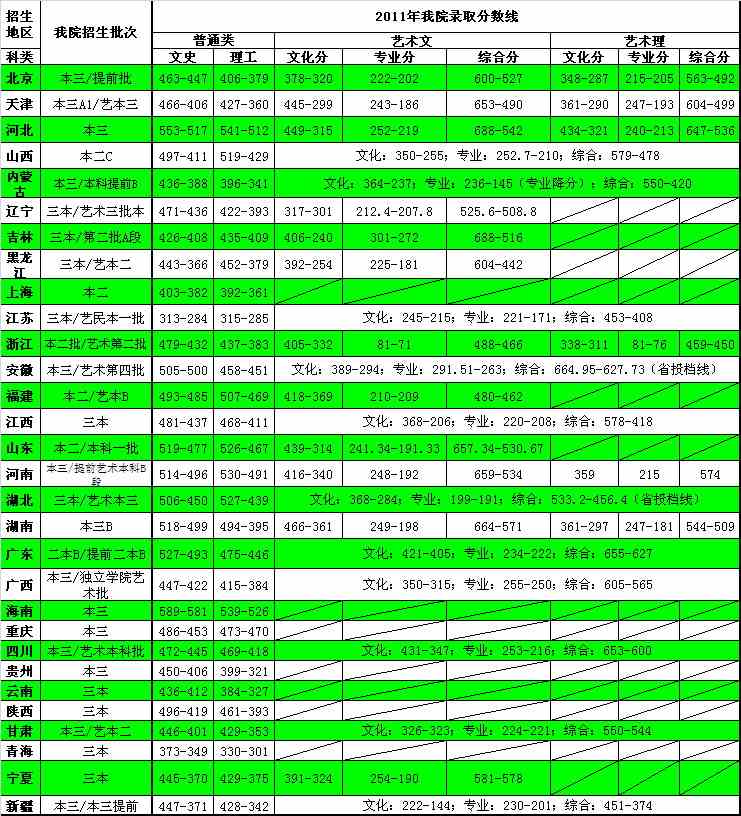 天津商业大学宝德学院2011年录取分数线.jpg