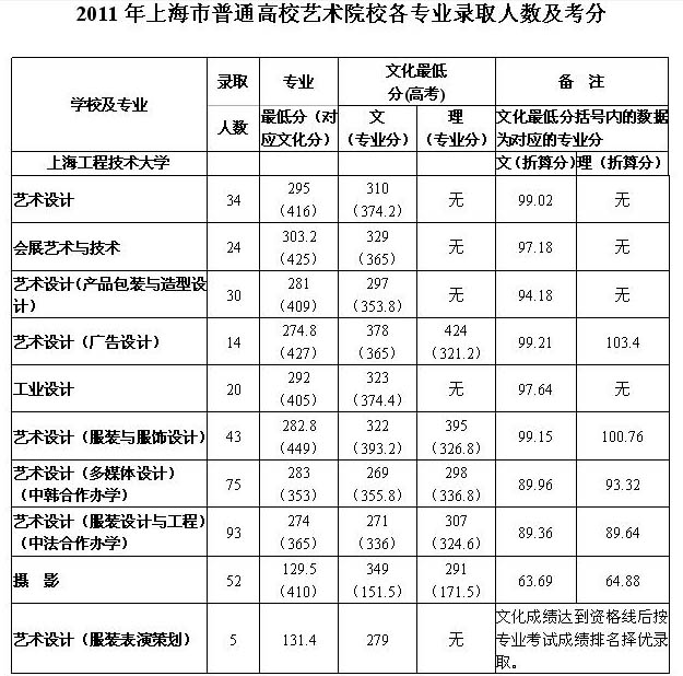 上海工程技术大学2011年艺术类专业招生人数与考分.jpg