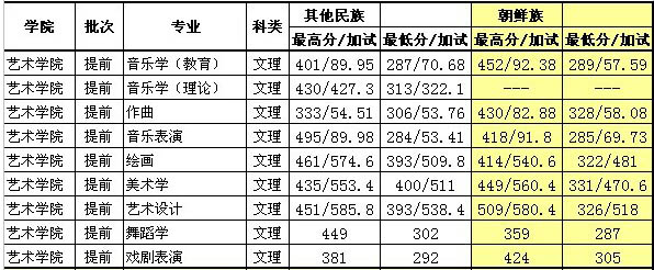 延边大学2011年吉林省录取分数线.jpg