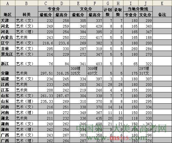 西南林业大学2011年美术类体育类录取分数线