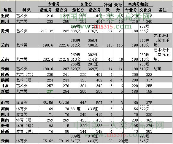 西南林业大学2011年美术类体育类录取分数线