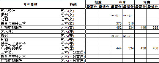 黑龙江工商学院2011年艺术类专业录取分数线
