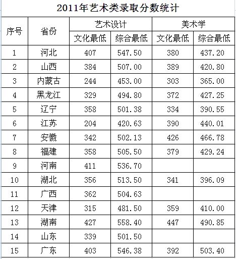 天津财经大学2011年艺术类录取分数线.jpg