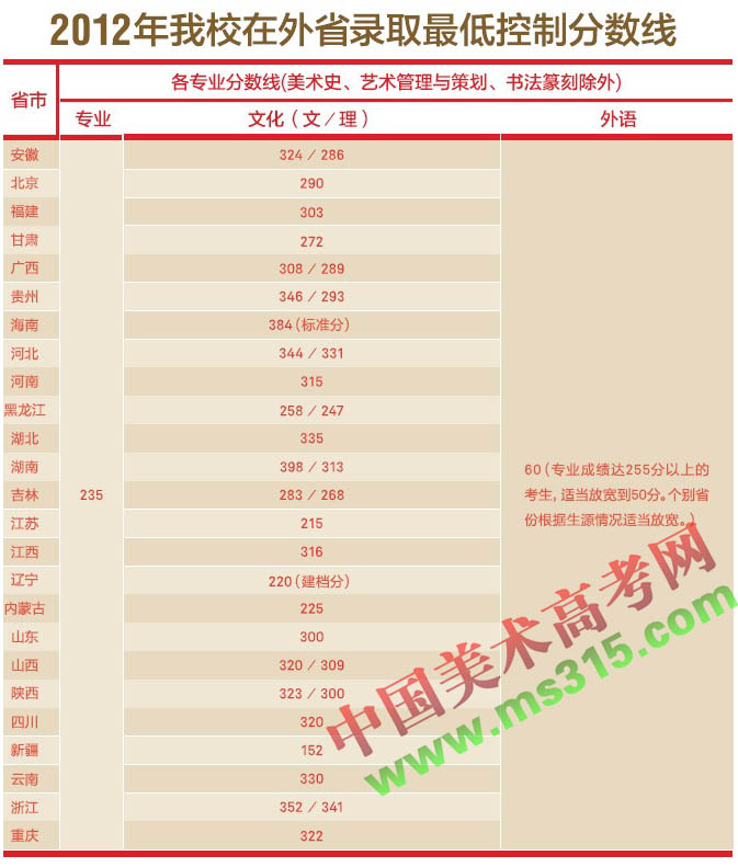 广州美术学院2012年省外录取最低控制分数线.jpg