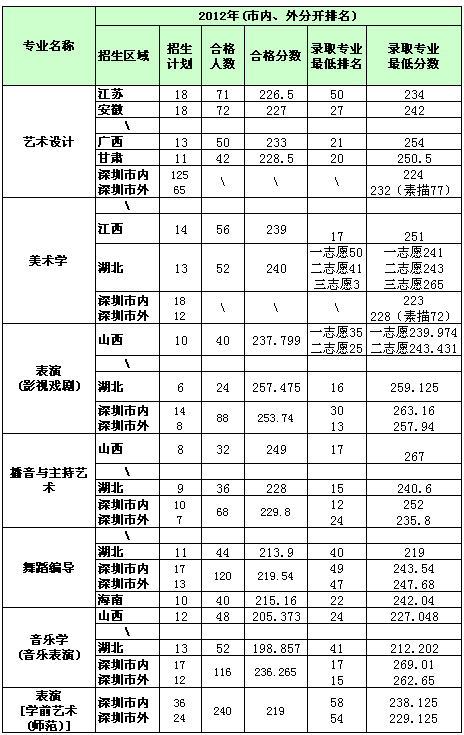 深圳大学2012年艺术类本科录取分数线.gif