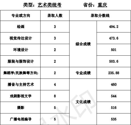 天津师范大学2021年艺术类本科专业录取分数线