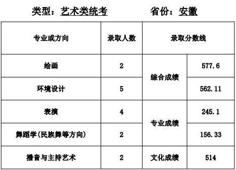 天津师范大学2021年艺术类本科专业录取分数线