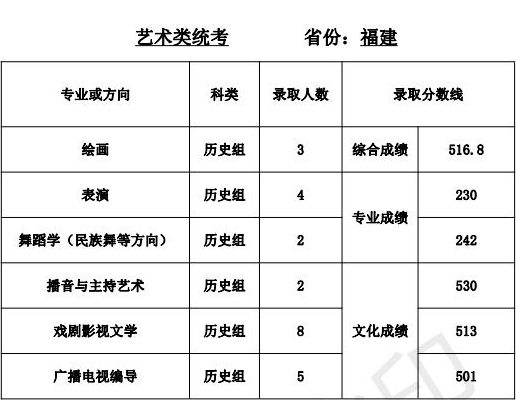 天津师范大学2021年艺术类本科专业录取分数线