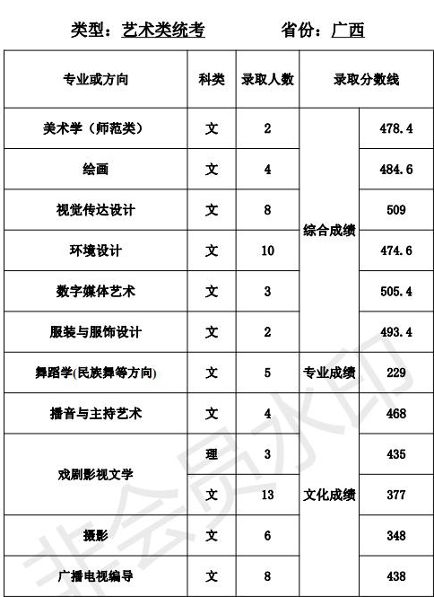 天津师范大学2021年艺术类本科专业录取分数线