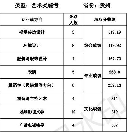 天津师范大学2021年艺术类本科专业录取分数线