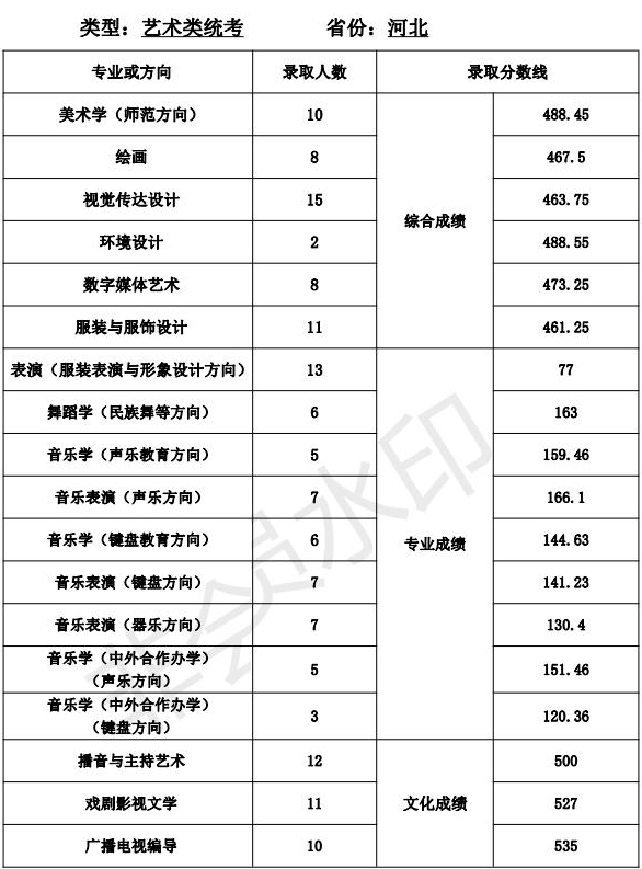 天津师范大学2021年艺术类本科专业录取分数线