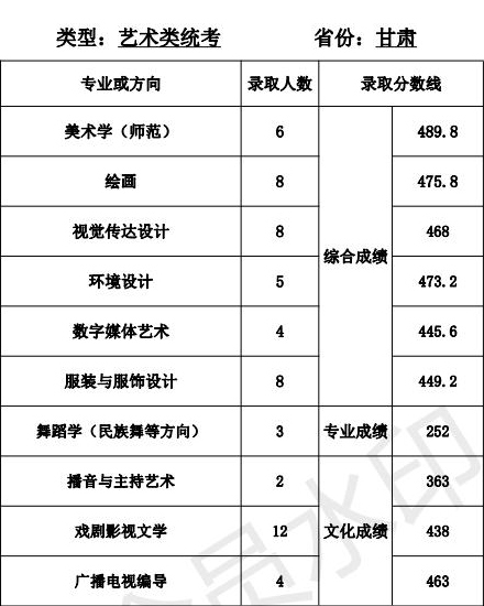 天津师范大学2021年艺术类本科专业录取分数线