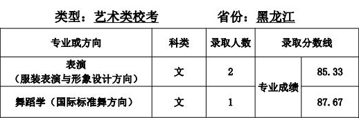 天津师范大学2021年艺术类本科专业录取分数线