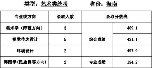 天津师范大学2021年艺术类本科专业录取分数线