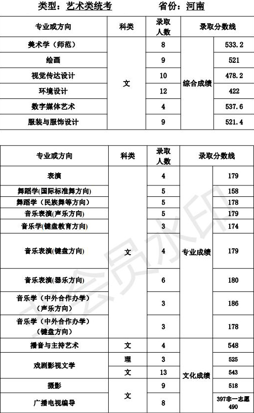 天津师范大学2021年艺术类本科专业录取分数线