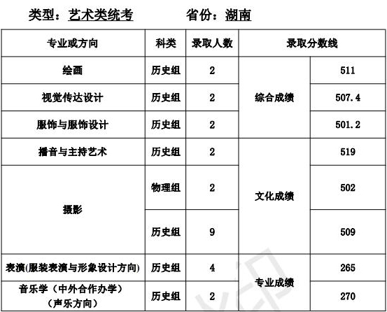 天津师范大学2021年艺术类本科专业录取分数线