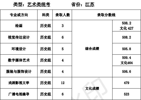 天津师范大学2021年艺术类本科专业录取分数线