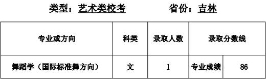 天津师范大学2021年艺术类本科专业录取分数线