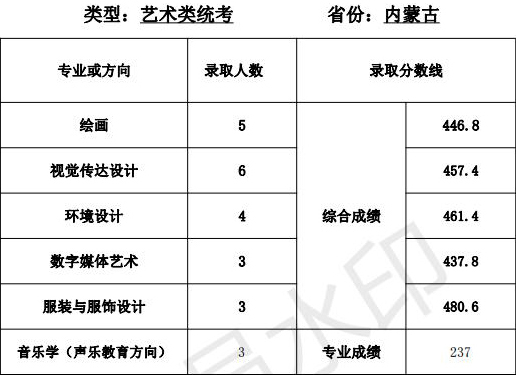 天津师范大学2021年艺术类本科专业录取分数线