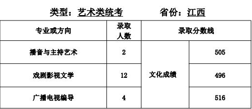天津师范大学2021年艺术类本科专业录取分数线
