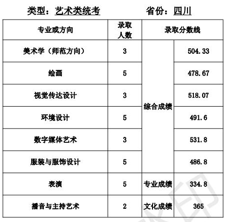 天津师范大学2021年艺术类本科专业录取分数线