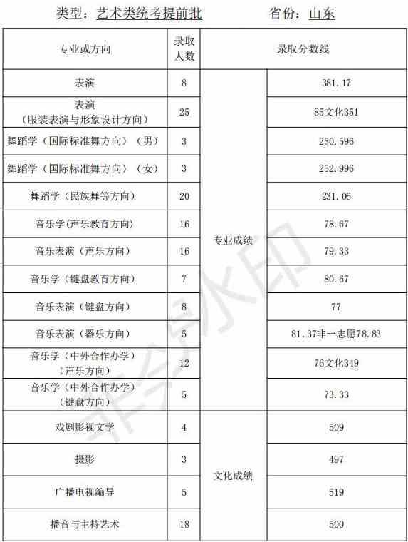 天津师范大学2021年艺术类本科专业录取分数线