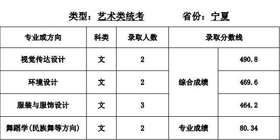 天津师范大学2021年艺术类本科专业录取分数线