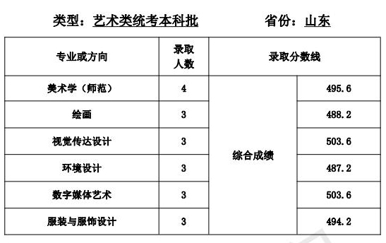 天津师范大学2021年艺术类本科专业录取分数线