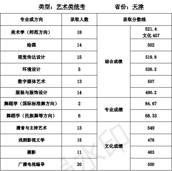 天津师范大学2021年艺术类本科专业录取分数线