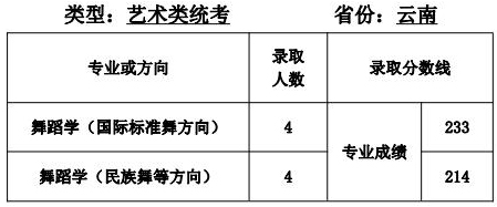 天津师范大学2021年艺术类本科专业录取分数线
