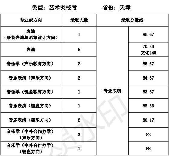 天津师范大学2021年艺术类本科专业录取分数线