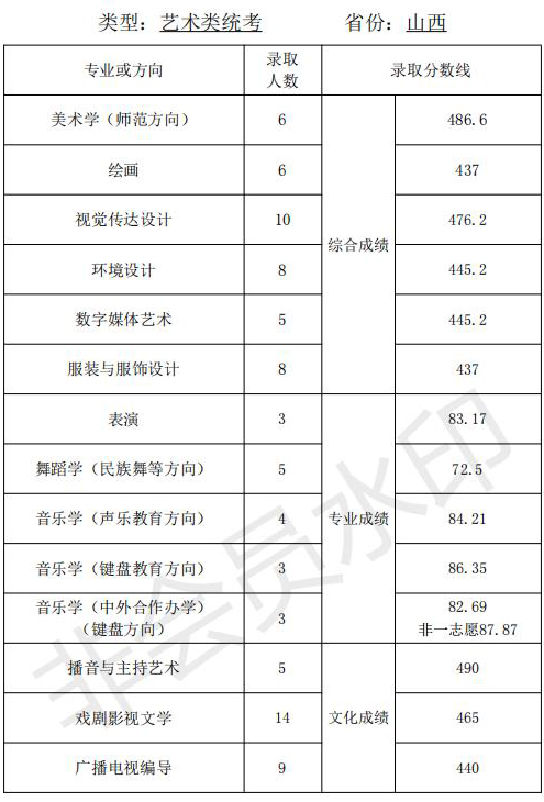 天津师范大学2021年艺术类本科专业录取分数线