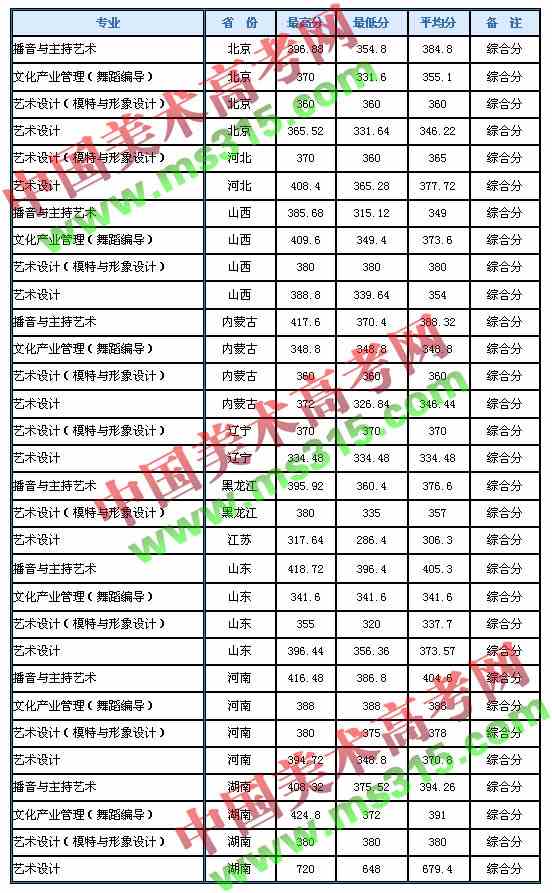 中华女子学院2012年艺术类专业录取分数线.jpg