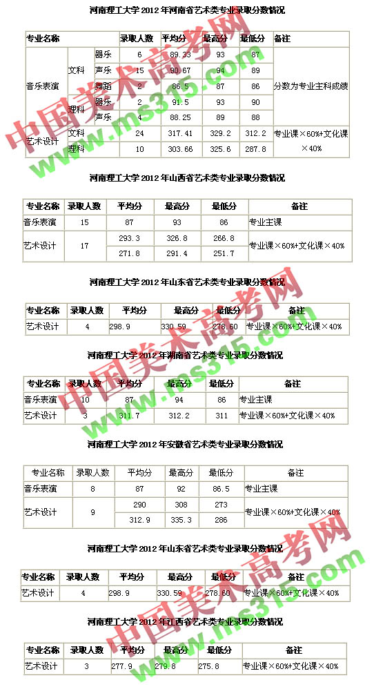 2013年河南理工大学艺术类专业录取分数线.jpg