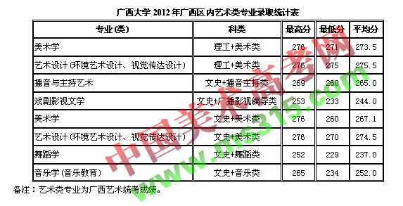 广西大学2012年广西区内艺术类专业录取分数线.jpg