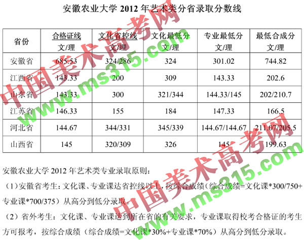 2012年安徽农业大学美术类本科专业录取分数线.jpg