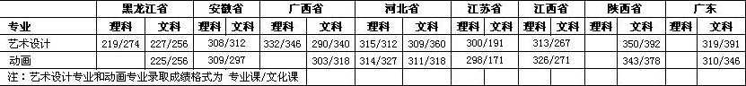 2012年黑龙江工程学院美术类专业录取分数线.JPG