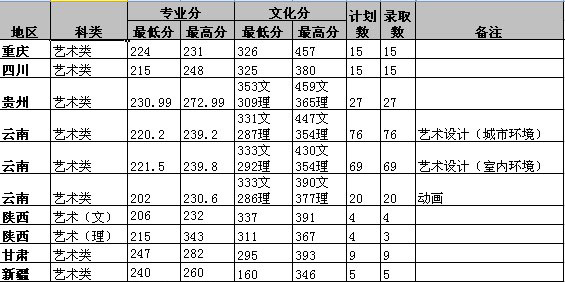 西南林业大学2012年美术类录取情况表（2）.jpg