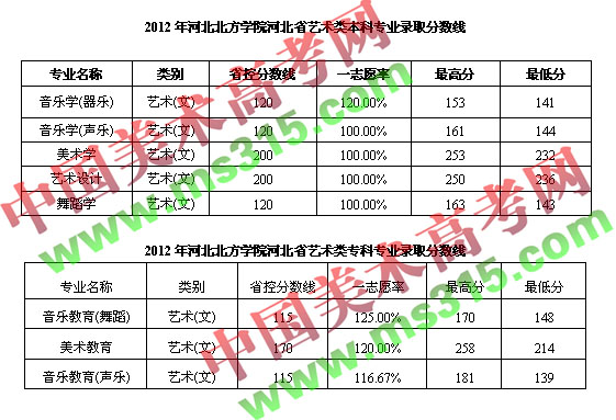 2012年河北北方学院河北省艺术类专业录取分数线.jpg