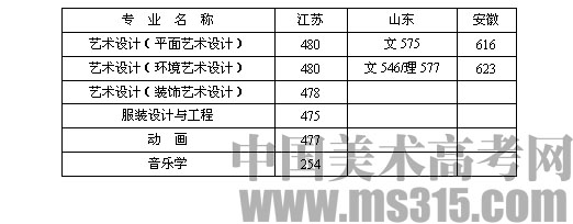徐州工程学院2012年艺术类专业录取分数线