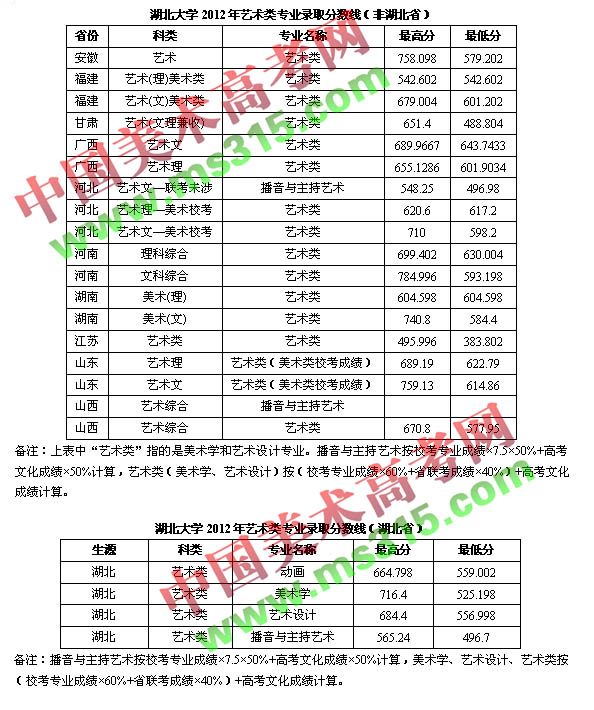湖北大学2012年艺术类专业录取分数线.jpg